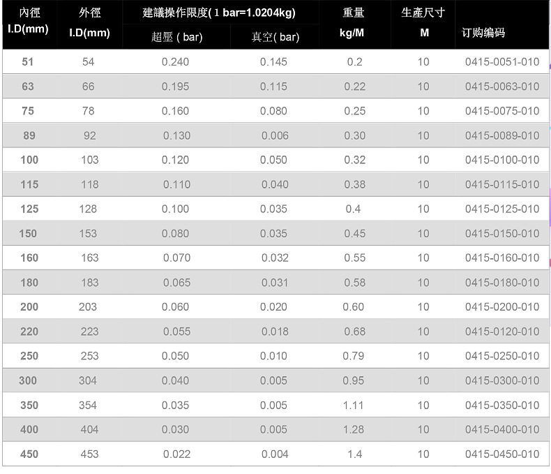 耐150度高溫風(fēng)管 耐150度高溫風(fēng)管